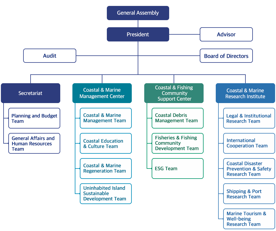 KCMA organizational chart